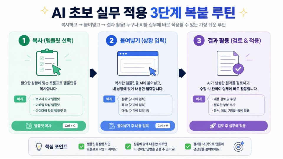 AI 초보 실무 적용 3단계 복붙 루틴 도식