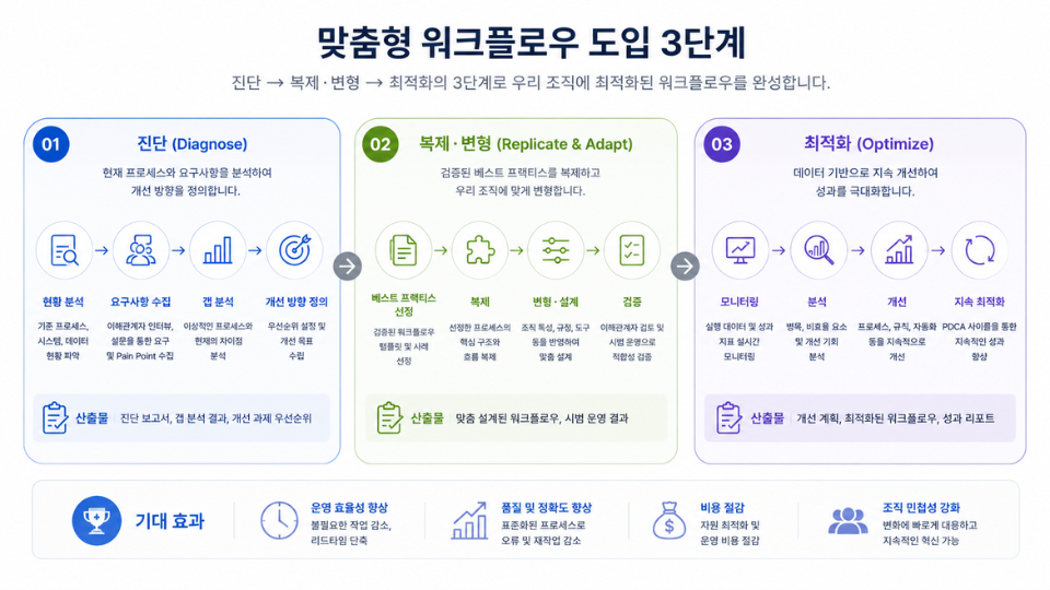 맞춤형 워크플로우 도입 진단 복제변형 최적화 3단계 도식