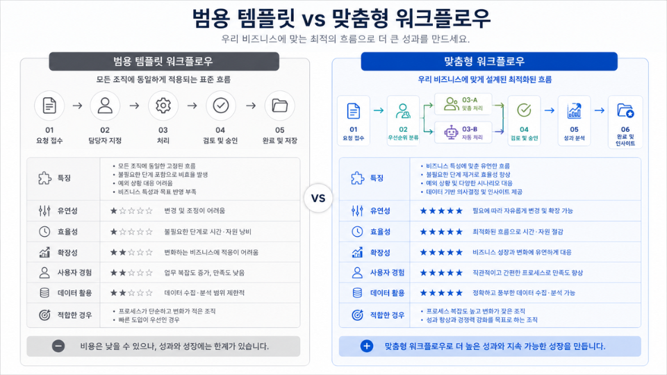 범용 템플릿과 맞춤형 워크플로우 비교 도표