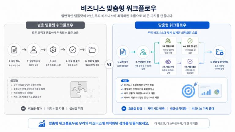 비즈니스 맞춤형 워크플로우 우리회사에 도입하는 3단계 공식