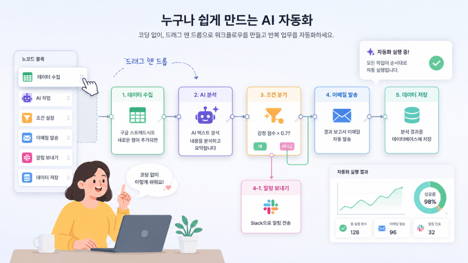 비개발자 AI 자동화 개념을 보여주는 노코드 워크플로우 일러스트