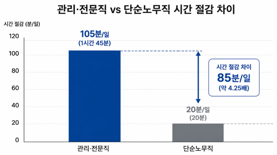 비개발자 AI 자동화의 직군별 업무시간 절감 효과 비교 그래프