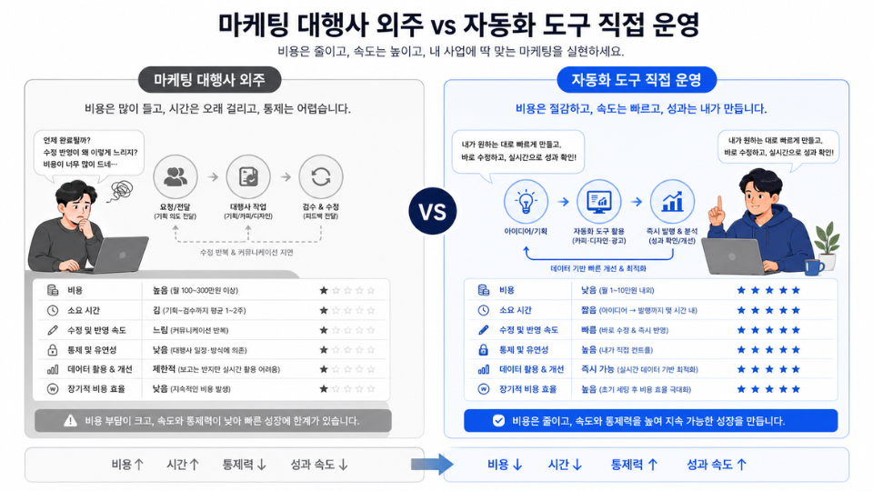 마케팅 대행사 외주와 자동화 도구 직접 운영 비교 그래픽