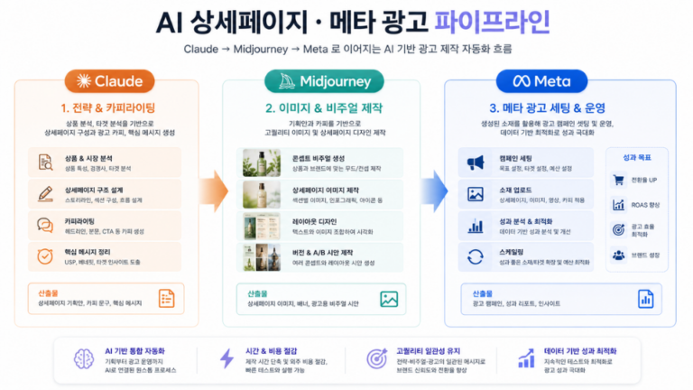 AI 상세페이지, 기획부터 메타 광고까지 왜 아직도 따로 배우세요?