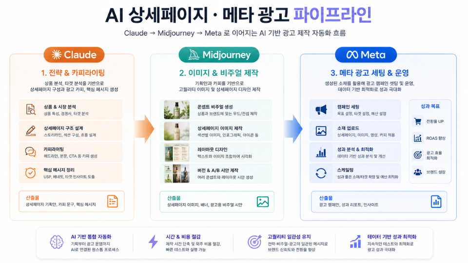 AI 상세페이지 클로드 미드저니 메타광고 파이프라인 흐름도