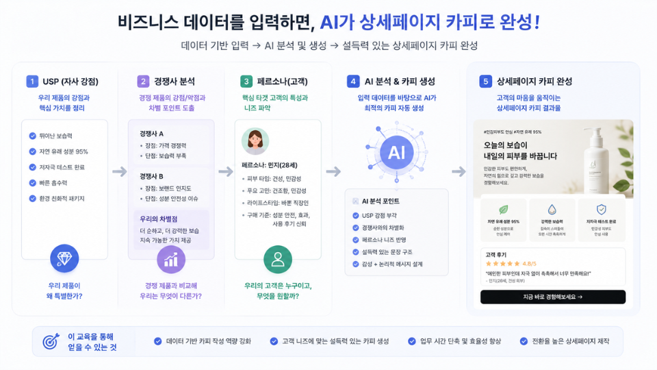비즈니스 데이터를 입력해 상세페이지 카피를 만드는 인공지능 교육 워크플로