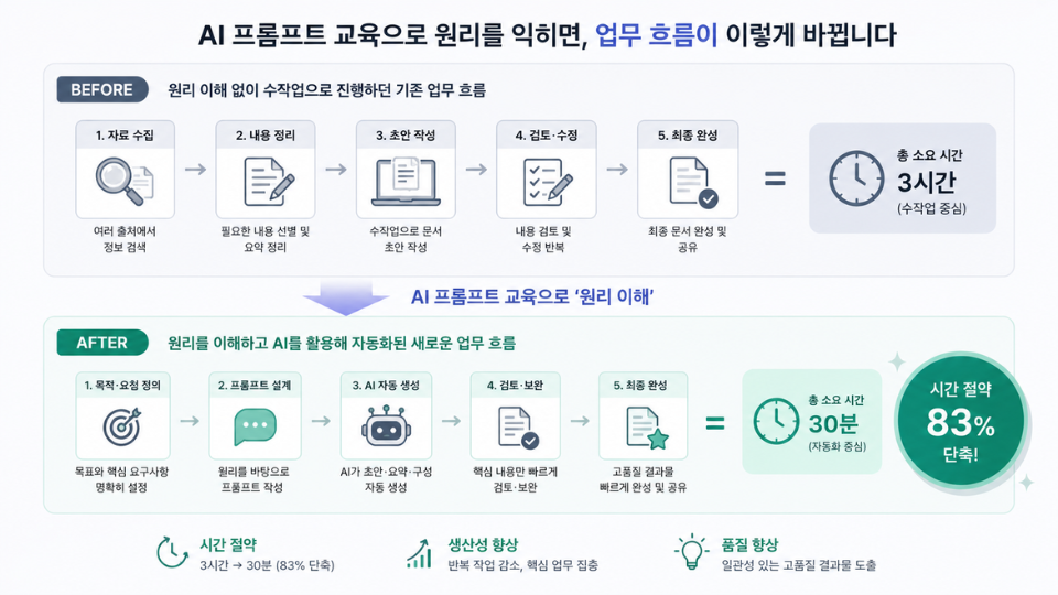 AI 프롬프트 교육으로 원리를 익힌 뒤 업무 흐름이 바뀐 비포·애프터 도식