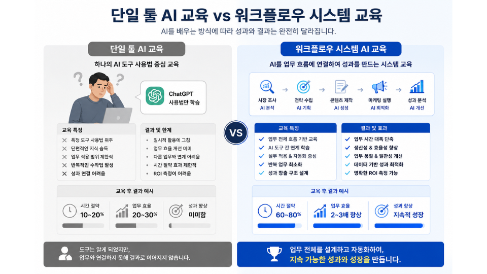 단일 툴 AI 교육과 워크플로우 시스템 교육 비교 이미지
