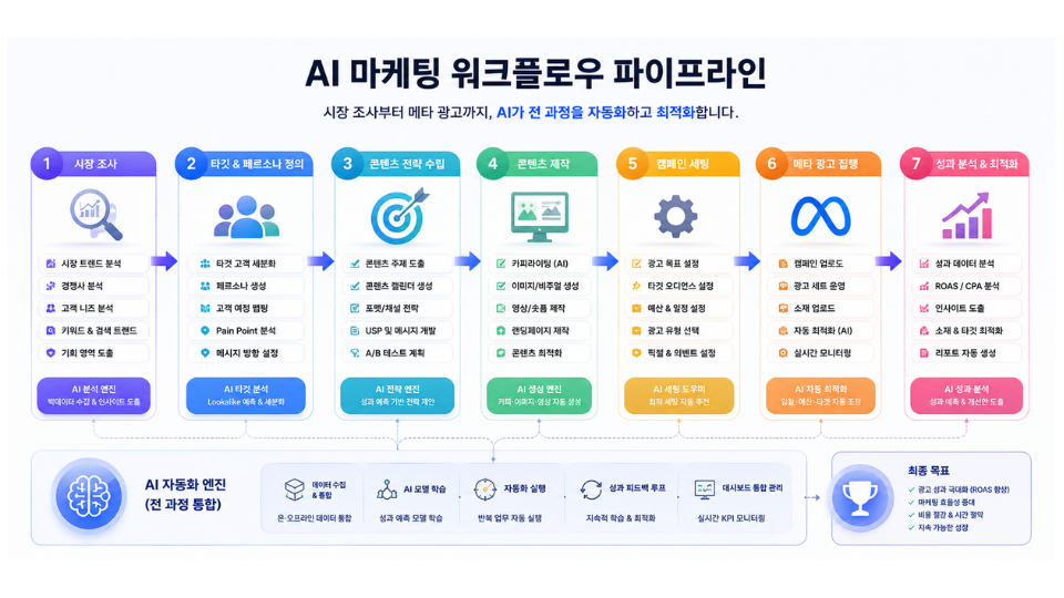 시장 조사부터 메타 광고까지 AI 마케팅 워크플로우 파이프라인 도식