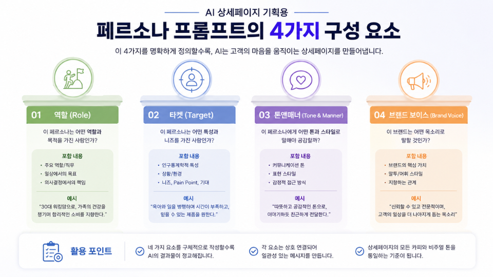 AI 상세페이지 기획용 페르소나 프롬프트의 4가지 구성 요소 도식