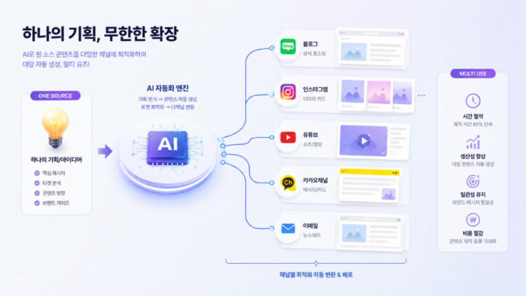 AI 마케팅의 핵심은 ‘콘텐츠 대량 자동화’입니다: 하나의 기획을 다채널로 파생시키는 법