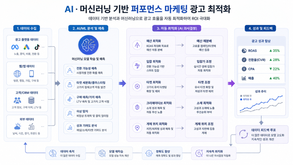 AI 퍼포먼스 마케팅 머신러닝 광고 최적화 개념 일러스트