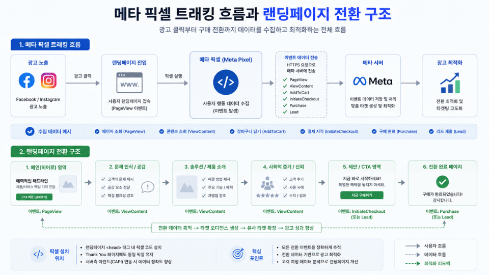 메타 픽셀 트래킹과 랜딩페이지 전환 구조 다이어그램