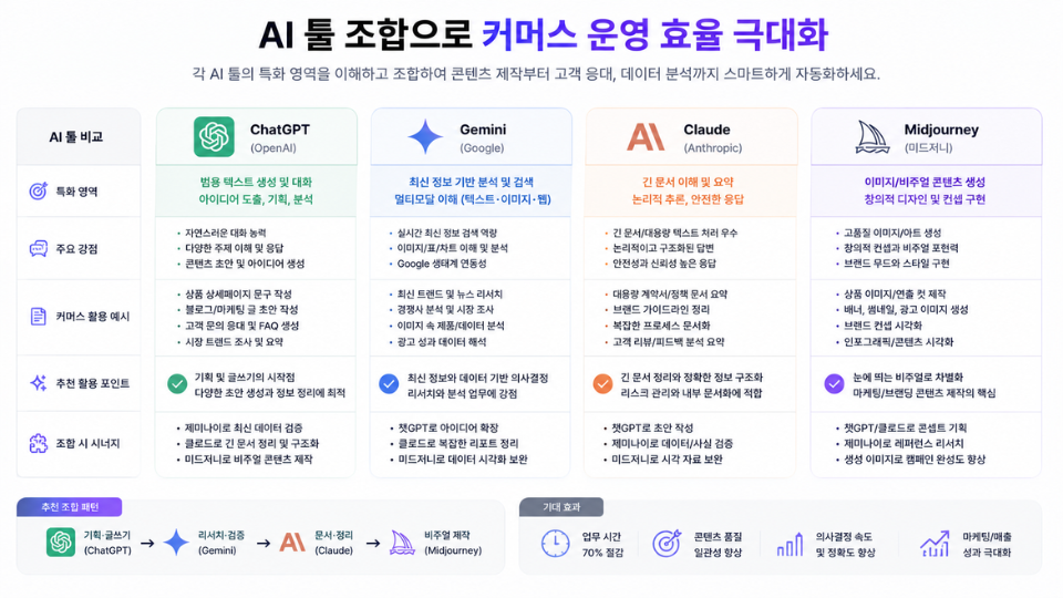 AI 툴 조합 챗GPT 제미나이 클로드 미드저니 특화 영역 비교