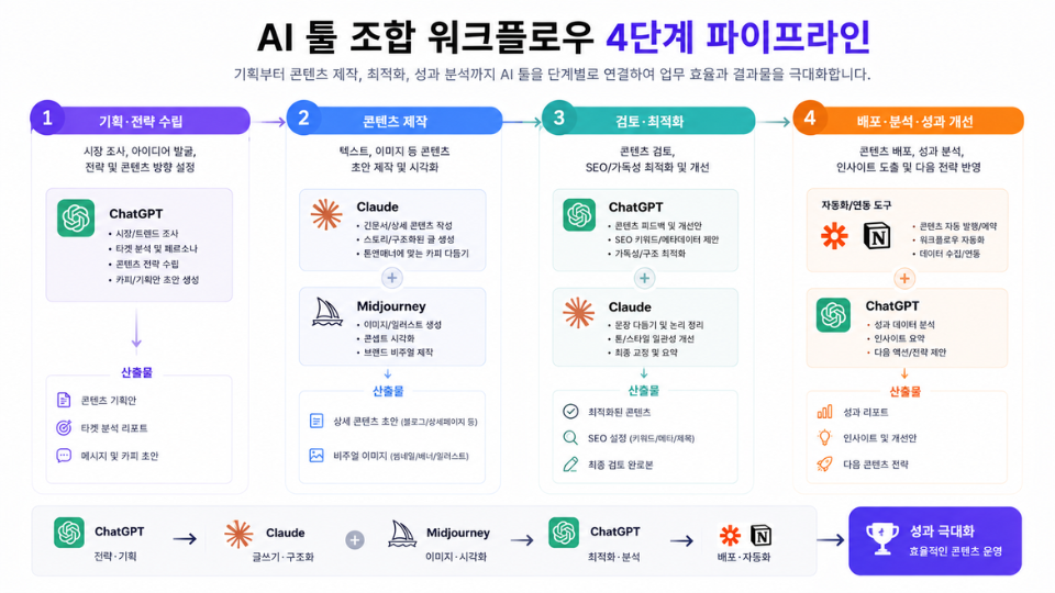 AI 툴 조합 워크플로우 4단계 파이프라인 도식
