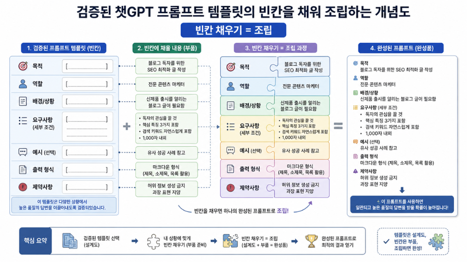 검증된 챗GPT프롬프트 템플릿의 빈칸을 채워 조립하는 개념도