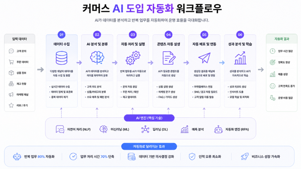 커머스 AI 도입 자동화 워크플로우 단계 도식