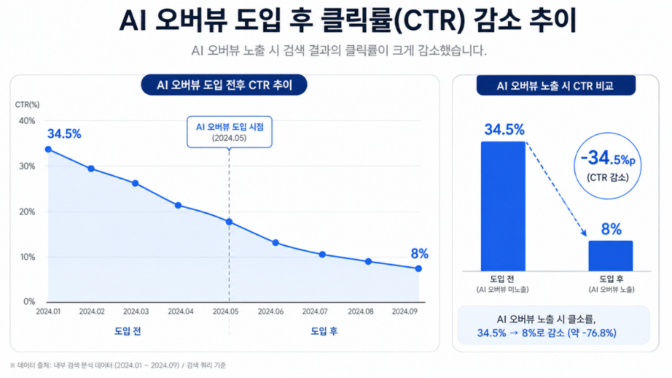 AI 오버뷰 도입 후 클릭률 감소 추이를 보여주는 그래프