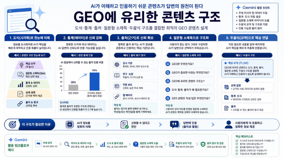 GEO에 유리한 콘텐츠 구조를 정리한 제미나이 활용 도식
