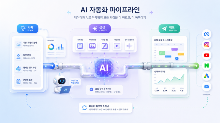 외주비·인건비 부담 줄이는 마케팅 대행사 AI 자동화 시스템 구축법