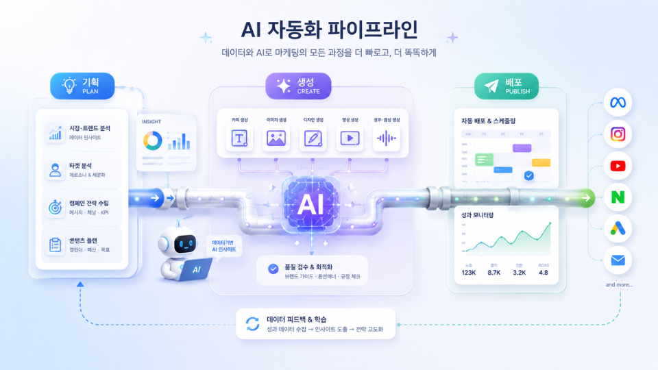 마케팅 대행사의 AI 자동화 파이프라인 개념 일러스트