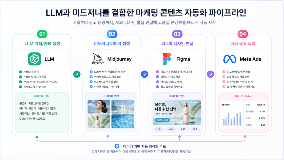 LLM과 미드저니를 결합한 마케팅 대행사 콘텐츠 자동화 파이프라인 도식