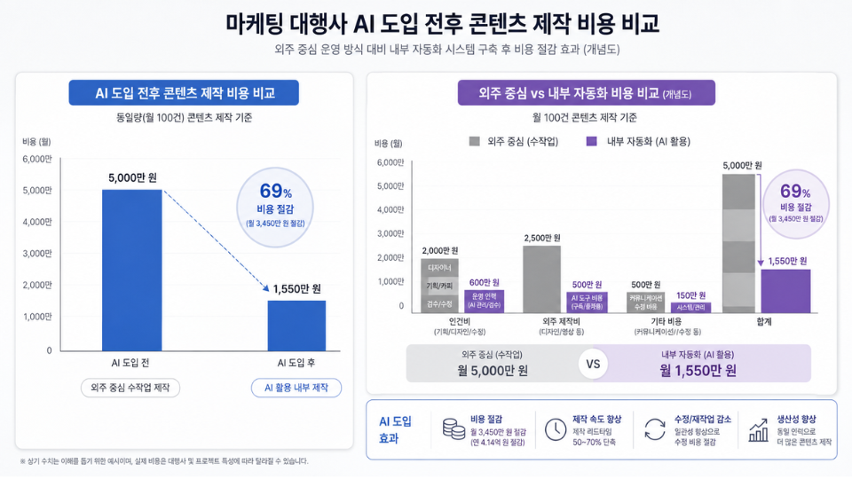 마케팅 대행사 AI 도입 전후 콘텐츠 제작 비용 비교 그래프