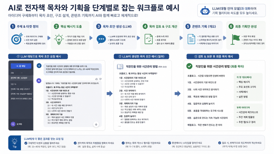 AI로 전자책 목차와 기획을 단계별로 잡는 워크플로 예시