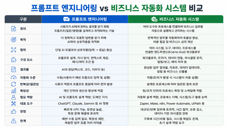 프롬프트 엔지니어링과 비즈니스 자동화 시스템 비교 표 이미지