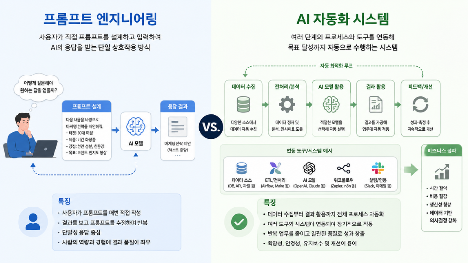 프롬프트 엔지니어링과 AI 자동화 시스템의 차이를 보여주는 개념 일러스트