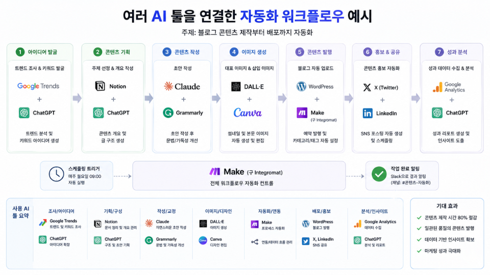 여러 AI 툴을 연결한 자동화 워크플로우 예시 도식