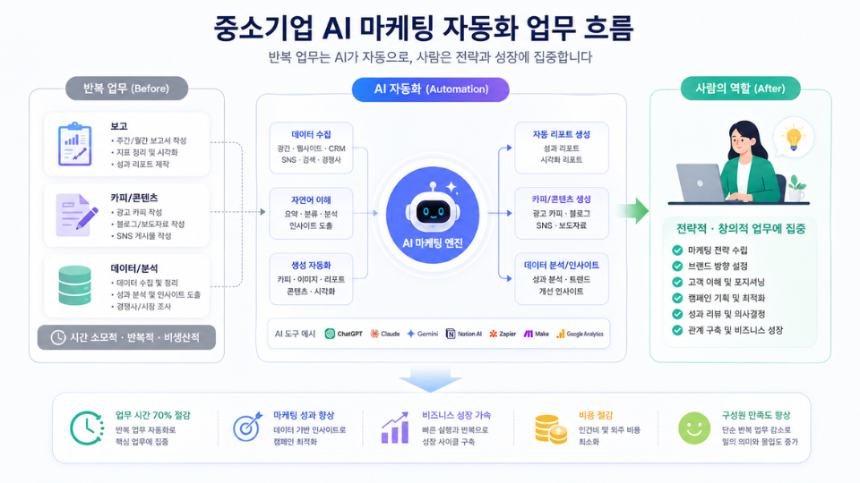 중소기업 AI 마케팅 자동화 업무 흐름 일러스트