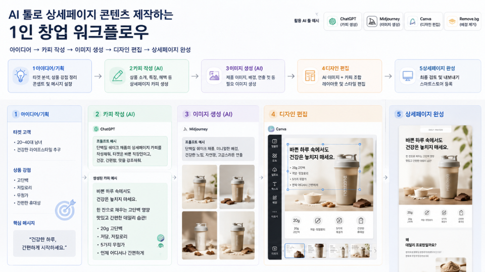 AI 툴로 상세페이지 콘텐츠를 제작하는 1인 창업 워크플로우