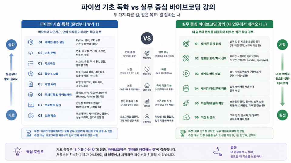 파이썬 기초 독학과 실무 중심 바이브코딩 강의의 학습 경로 비교 도식