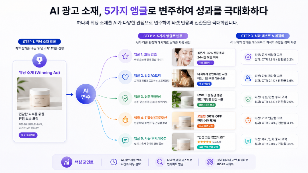 AI 광고 소재를 5가지 앵글로 변주하는 개념도