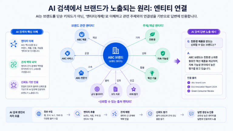 챗GPT가 내 브랜드를 인용하게 만드는 AI 검색 브랜드 노출 5원칙