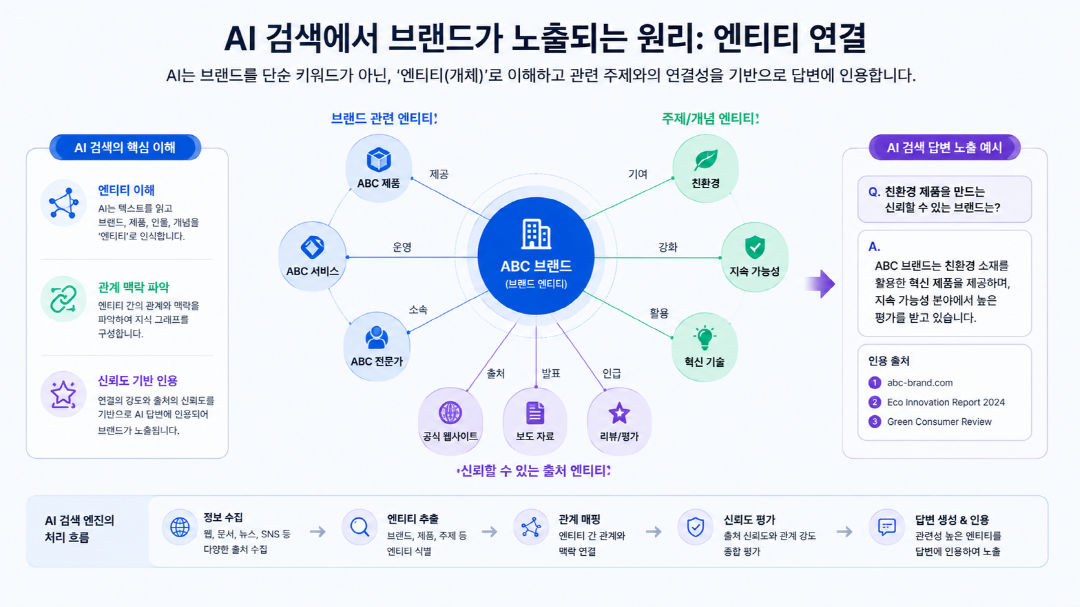 AI 검색 브랜드 노출 개념을 설명하는 엔티티 연결 도식
