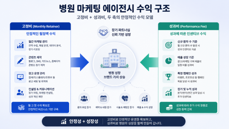 병원마케팅 에이전시 확실한 수익 방패로 만드는 법, 까다로운 의료광고 심의