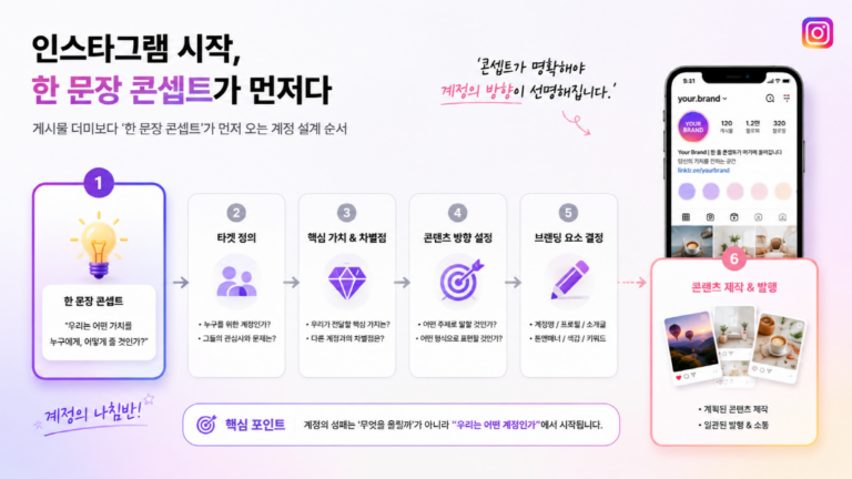 AI 실무 계정으로 인스타그램 시작할 때, 게시물부터 만들면 망하는 이유는?