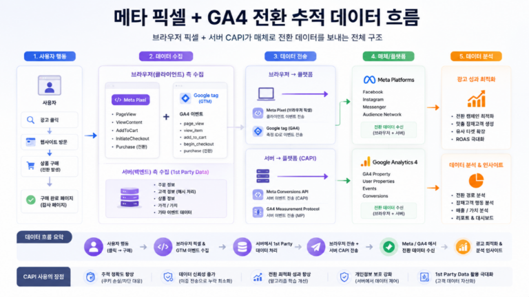 메타 픽셀 GA4 전환 추적, 전환수 2배 뻥튀기 막는 필수 세팅 2가지