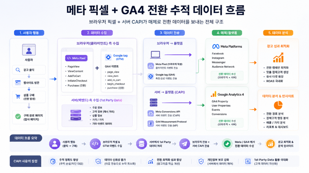 메타 픽셀 GA4 전환 추적 데이터 흐름을 보여주는 다이어그램