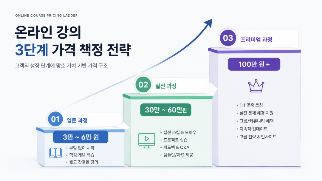 온라인 강의 가격 책정 3단계 상품 사다리 구조 도식
