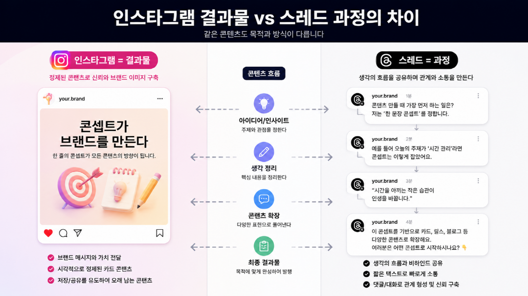 인스타그램 결과물과 스레드 과정의 차이를 보여주는 스레드 운영법 개념도