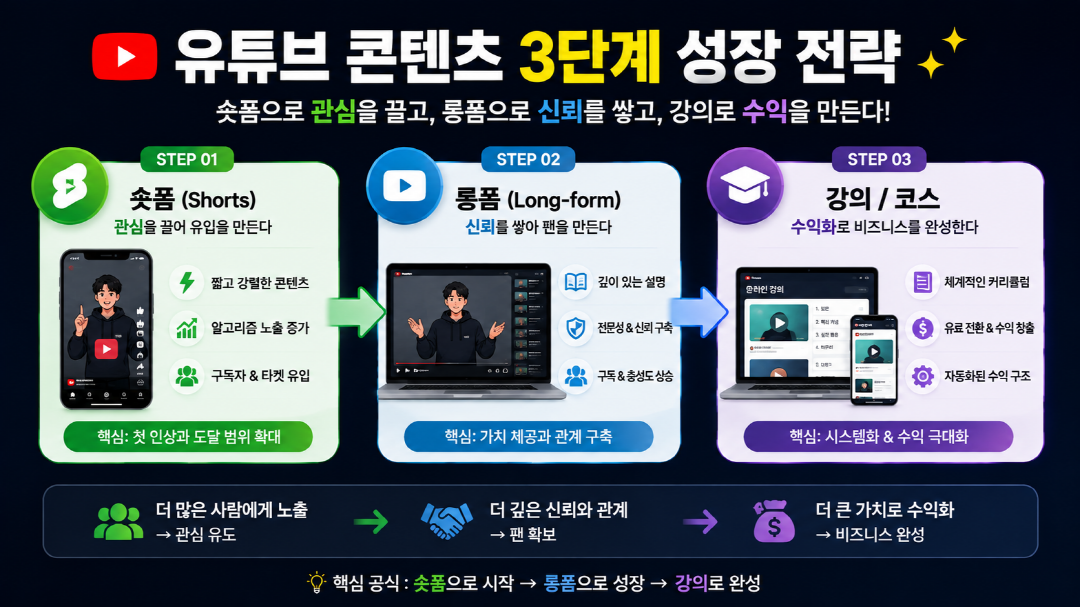 유튜브 숏폼 롱폼 순서를 정리한 콘텐츠 3단계 테크트리 도식