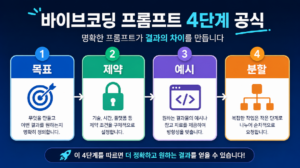 바이브코딩 프롬프트 4단계 공식을 정리한 도식