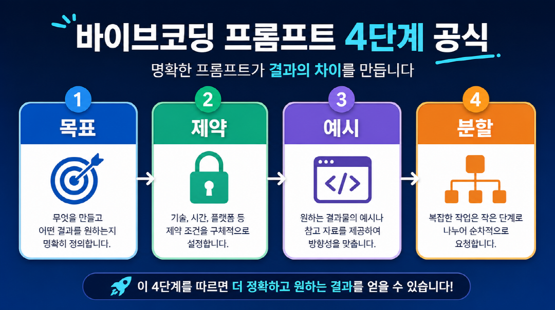 바이브코딩 프롬프트 4단계 공식을 정리한 도식