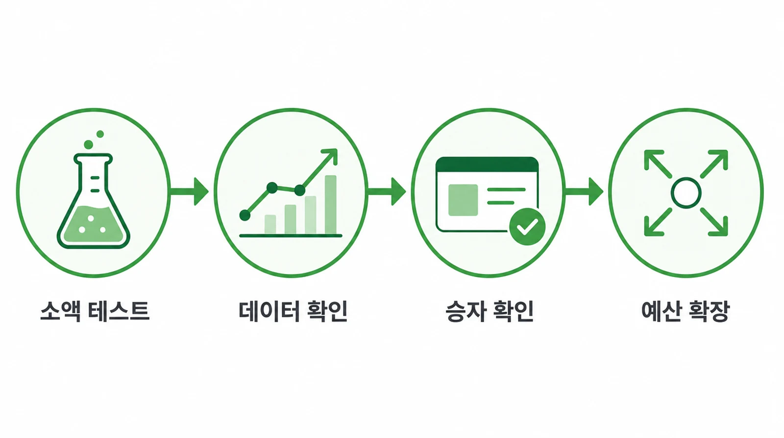 광고 예산을 늘리기 전 확인할 두 가지 신호와 4단계 확장 절차