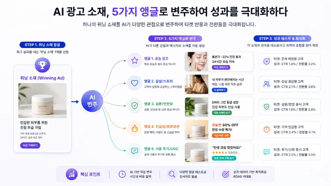 AI 광고 소재를 5가지 앵글로 변주하는 개념도
