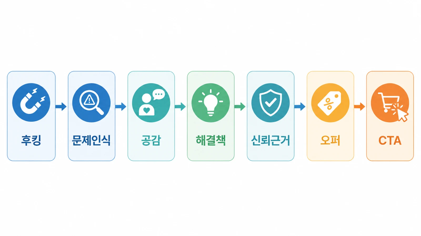 후킹부터 CTA까지 7단계 설득 구조 다이어그램
