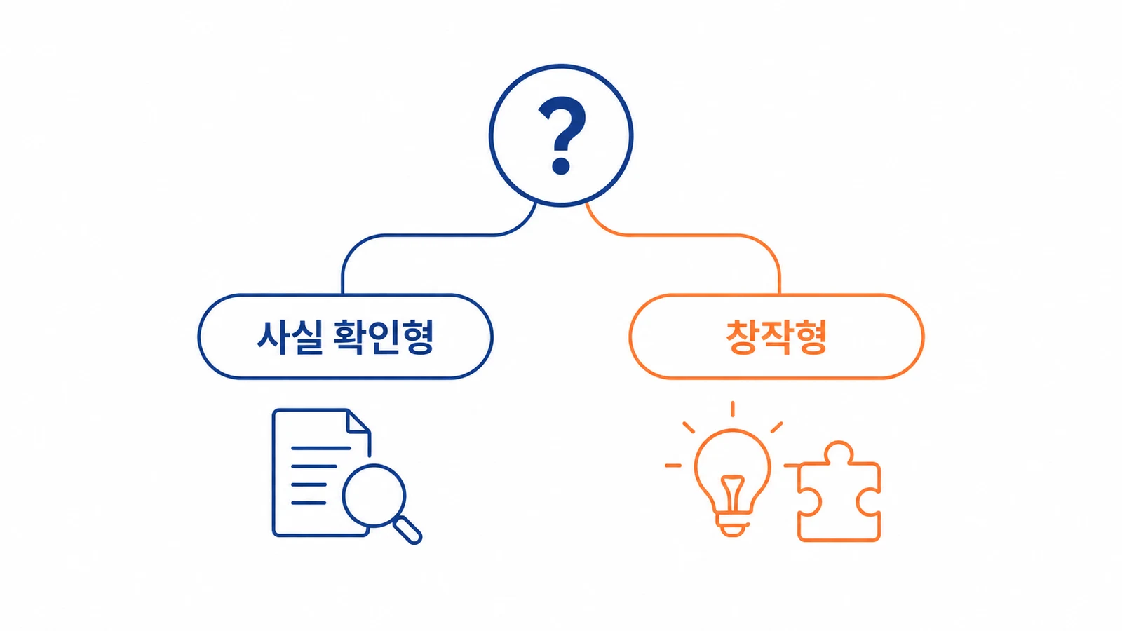 AI 할루시네이션 대응이 사실 확인형과 창작형으로 갈리는 분기 다이어그램
